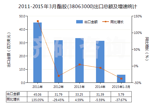 2011-2015年3月酯膠(38063000)出口總額及增速統(tǒng)計